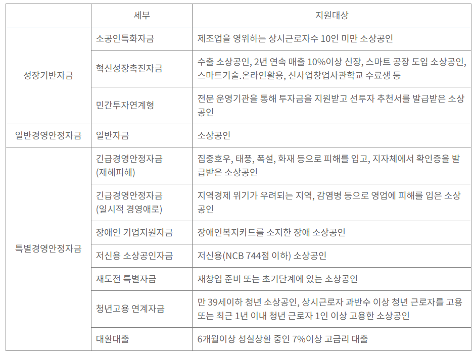 유형별지원대상