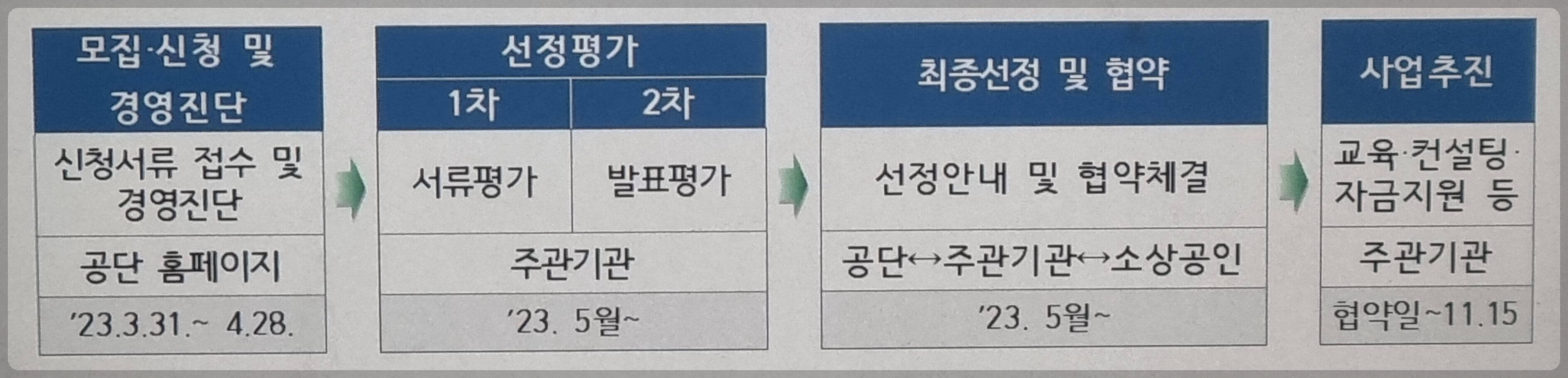 소상공인 희망리턴패키지 경영개선지원 2천만원 받자