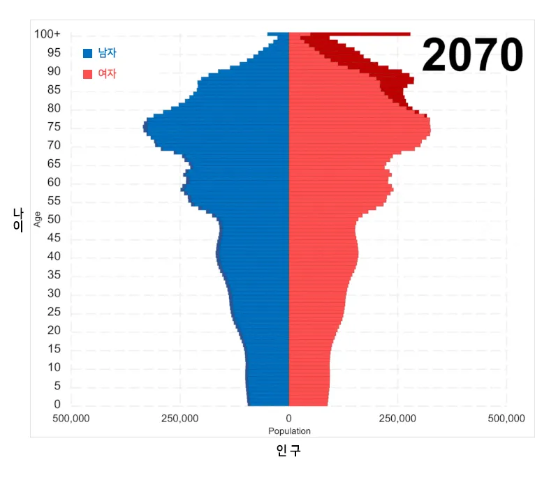2070년 한국 인구 변화 예측 피라미드 그래프