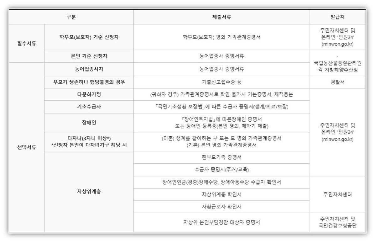 2023년 1학기 농촌출신대학생 학자금 융자 관련 대출서류 안내표