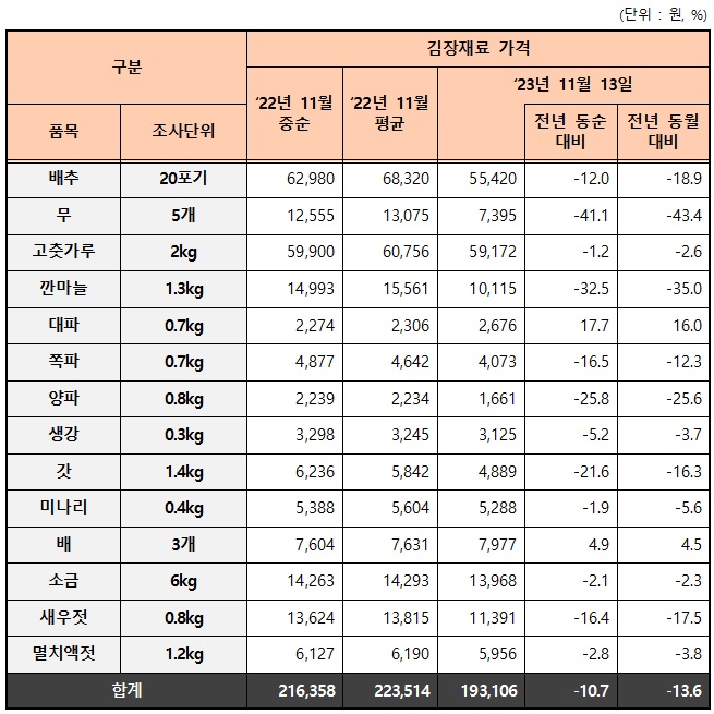 김장비용