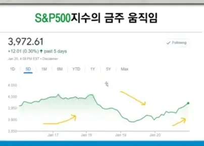 스탠다드앤푸어스500-주간