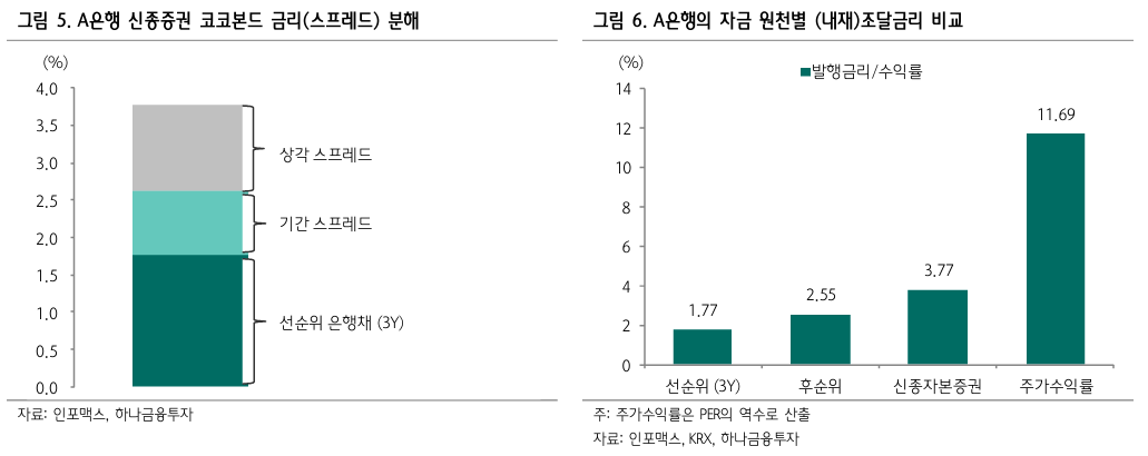 조건부자본증권 금리스프레드