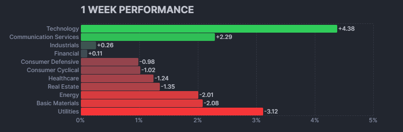 1월 3주차 WEEKLY S&P500 섹터별