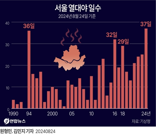 서울 열대야 일수