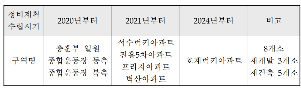 안양시 2030 재개발 재건축 부동산 스터디