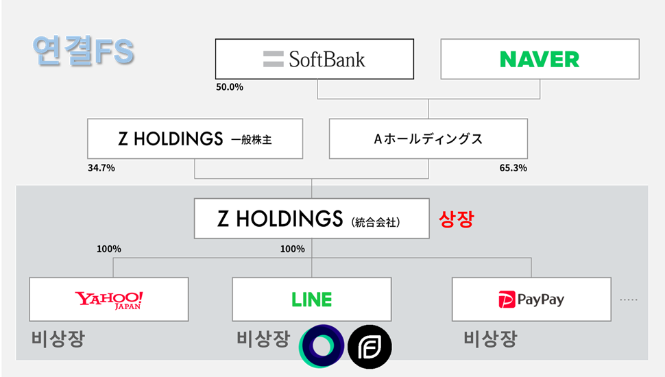 Z-Holdings(2023.7.21)의 지배구조도를 설명하는 이미지