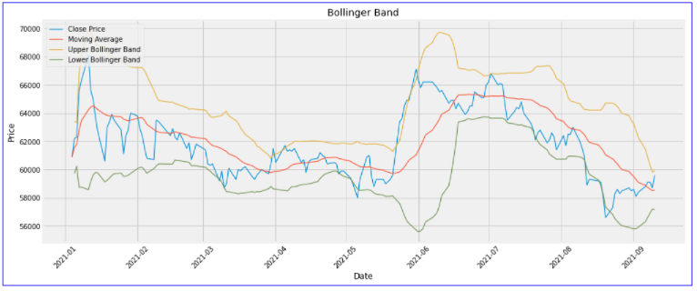 Bollinger Band 분석결과 - 이노션