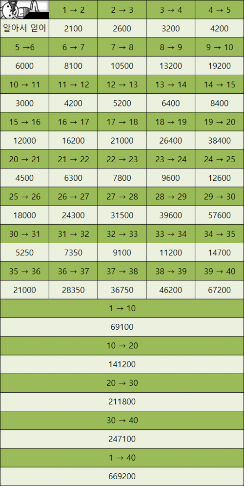  냥코대전쟁 월별 레어 캐릭터  필요한 경험치(XP)표 참고용