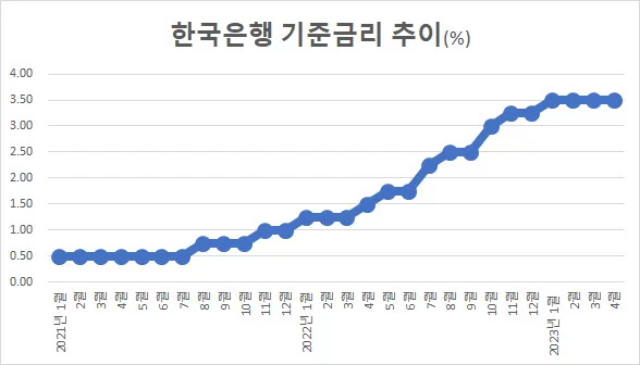 한국은행 금융통화위원회가 기준금리를 동결하기로 결정