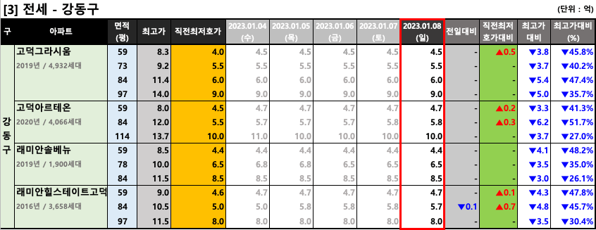 강동구 전세 최저 호가