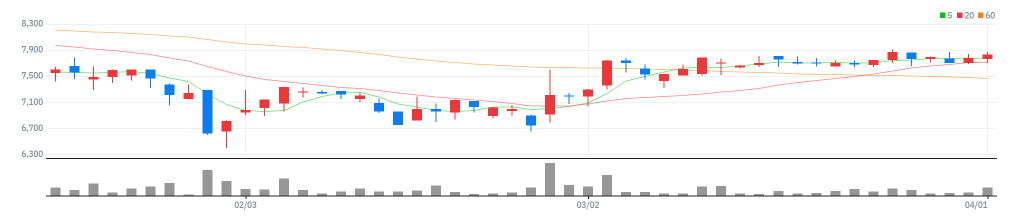 SBS콘텐츠허브 차트