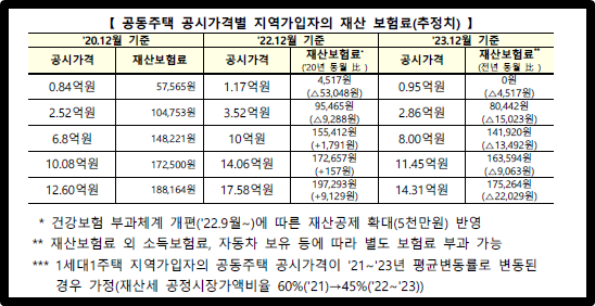 공공임대주택 가격별 지역가입자의 재산보험료(예상)