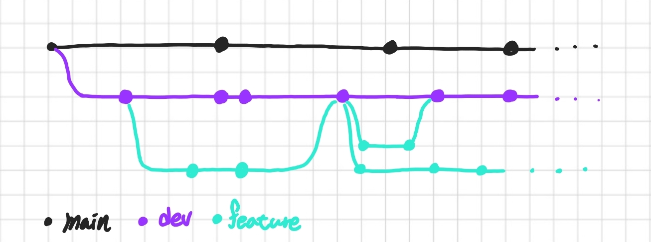 git flow 정리 및 프로젝트 적용 - SKHUED-IN/skhuedin GitHub Wiki