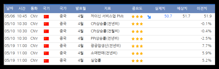 중국 경제지표 발표 일정
