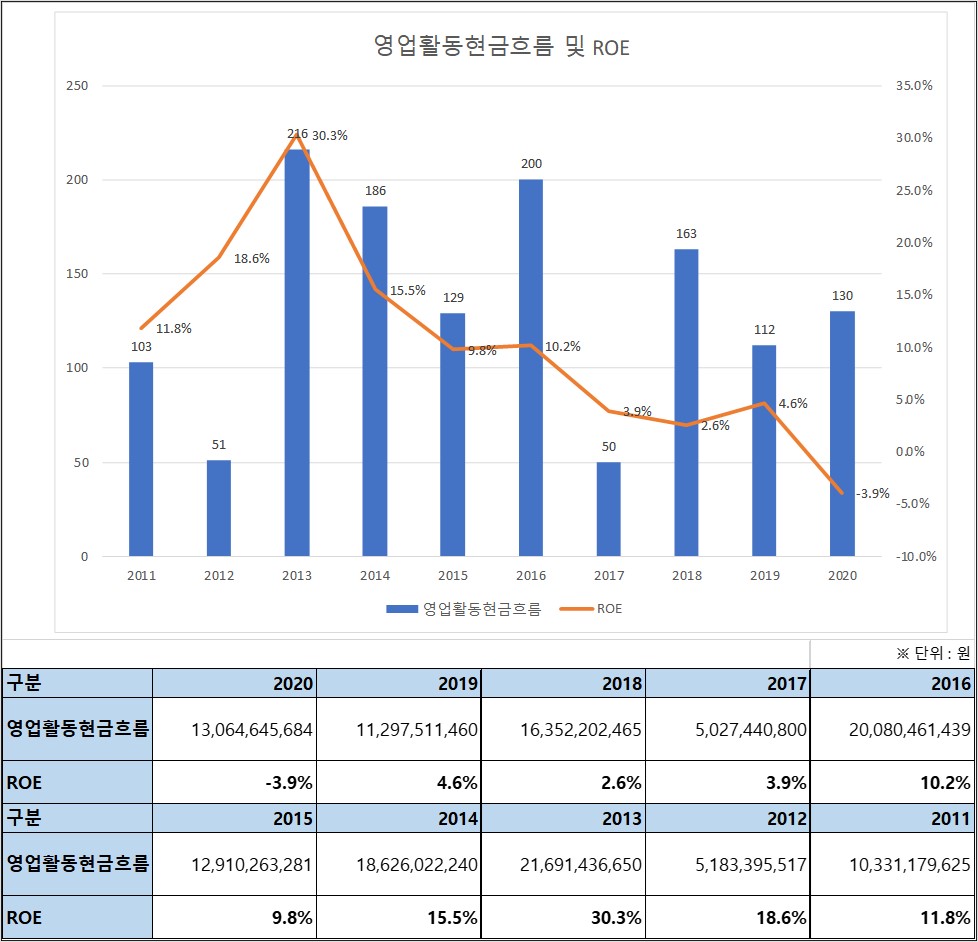 유니크 10년간 영업활동 현금흐름