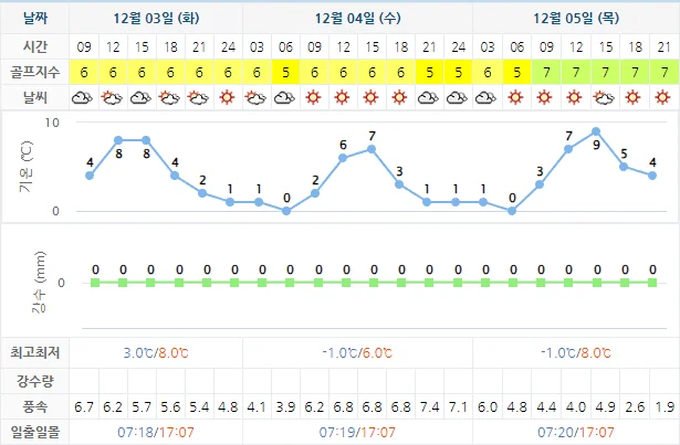 12월 3일 기준 오션비치cc 날씨 안내