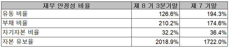 씨아이에스 - 재무 안정성 비율