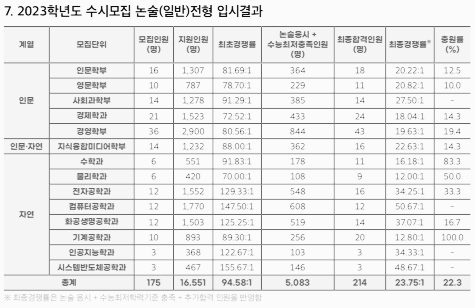 서강대 논술: 입시결과 (최저, 등급컷)