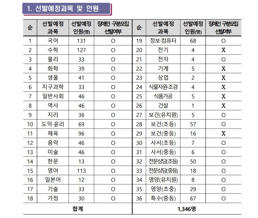 경기도 선발예정과목 인원