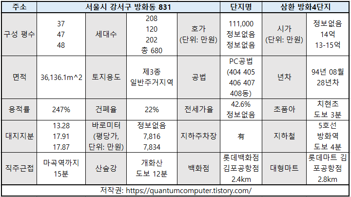  서울 강서구 방화동 삼환 방화4단지 PC공법 조립식 아파트 재건축 사업성 분석 초역세권 방화역 치현초 초품아 대형평수 김포공항 인근 아파트