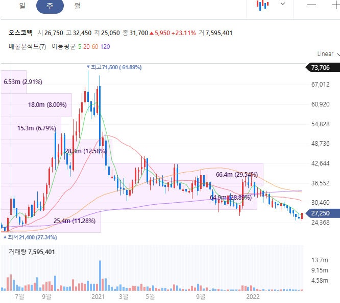 오스코텍 주가