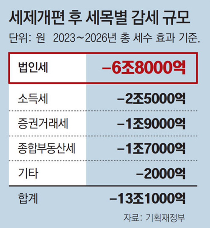 세금 감세