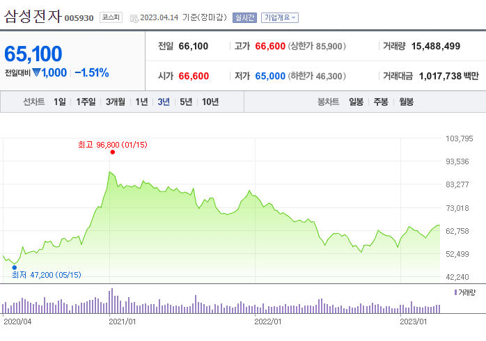 네이버 증권 - 삼성전자