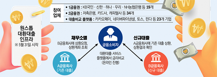 대환대출 플랫폼 참여업체들