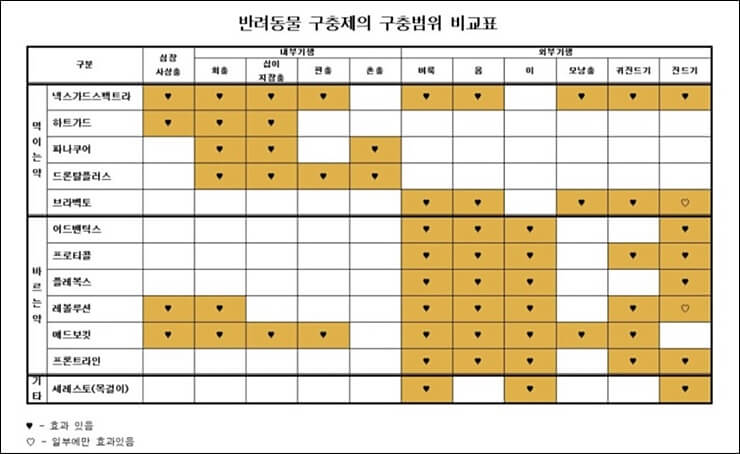 구충제-구충범위