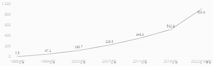 국민연금 연도별 적립금 추이