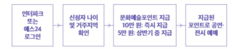 청년 문화예술패스 신청 방법 및 질문 정보 알아봤습니다