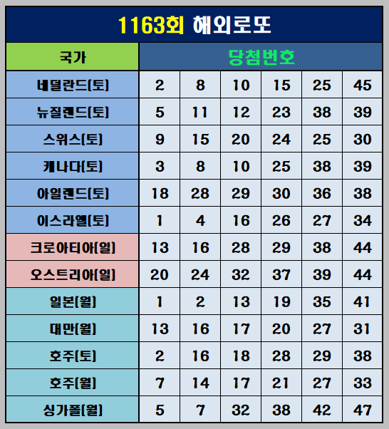 1163회 해외 로또