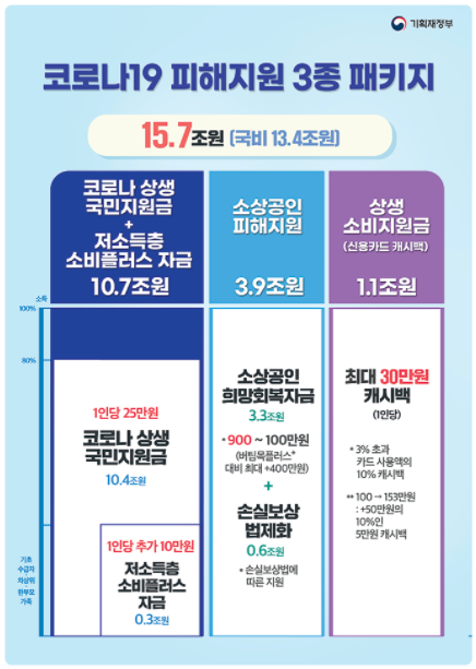 5차재난지원금