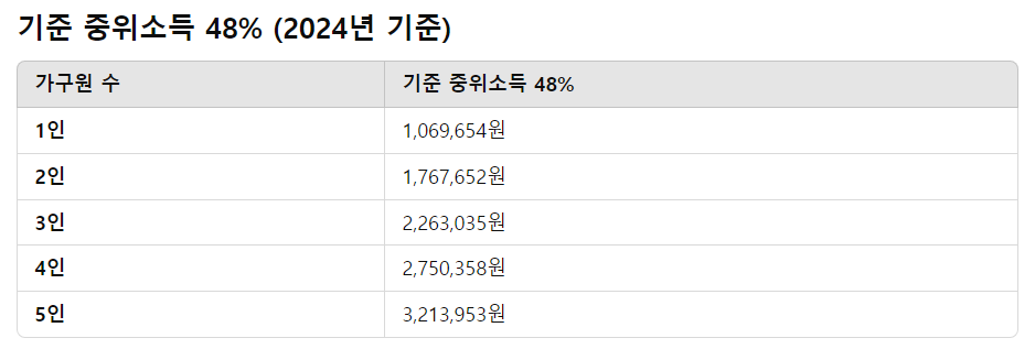 2025년 주거급여 신청방법