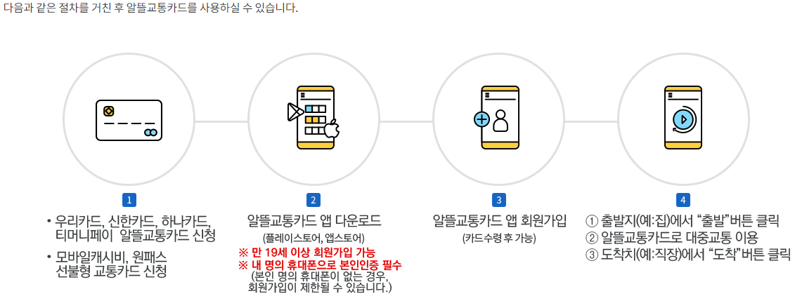 알뜰교통카드 사용절차