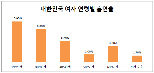 여자-연령별-흡연율