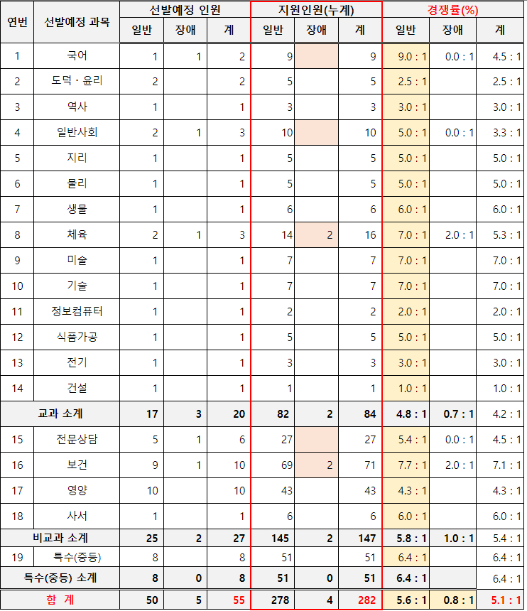 2024 중등임용고시 원서접수현황 광주