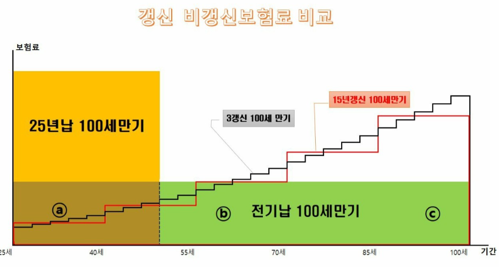  [20년차 보험설계사가 알려주는 보험 꿀팁] 실손보험? 진단보험? 갱신보험과 비갱신보험 비교