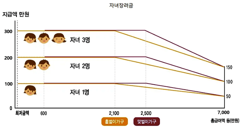 자녀장려금 지급액