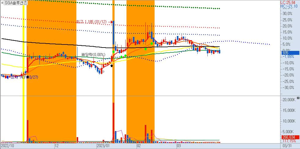 SGA솔루션즈-일봉차트-SI(시스템통합)관련주