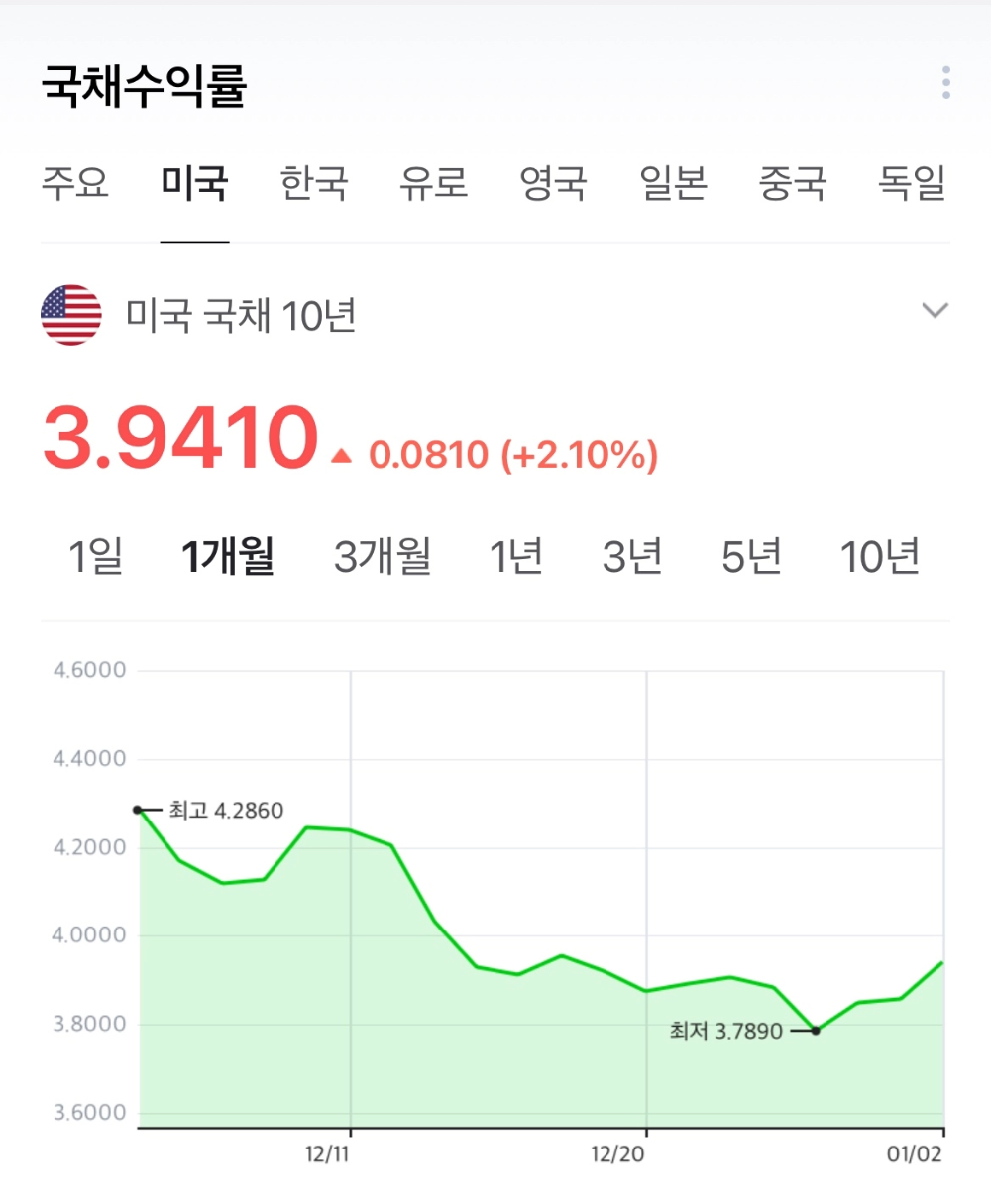 미국 10년물 국채금리