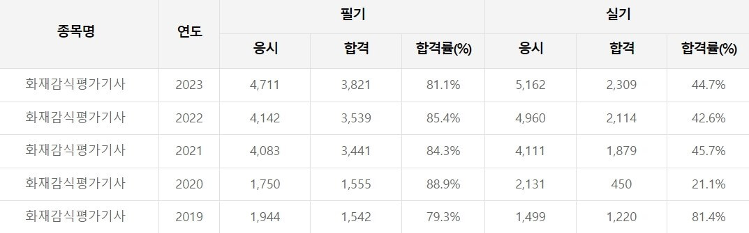 화재감식평가기사 합격률