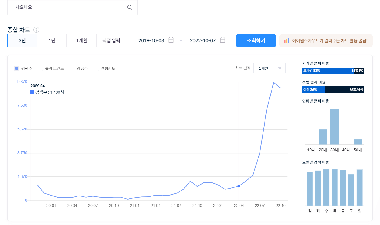 샤오바오 우육면 검색량. 아이템 스카우트 캡처