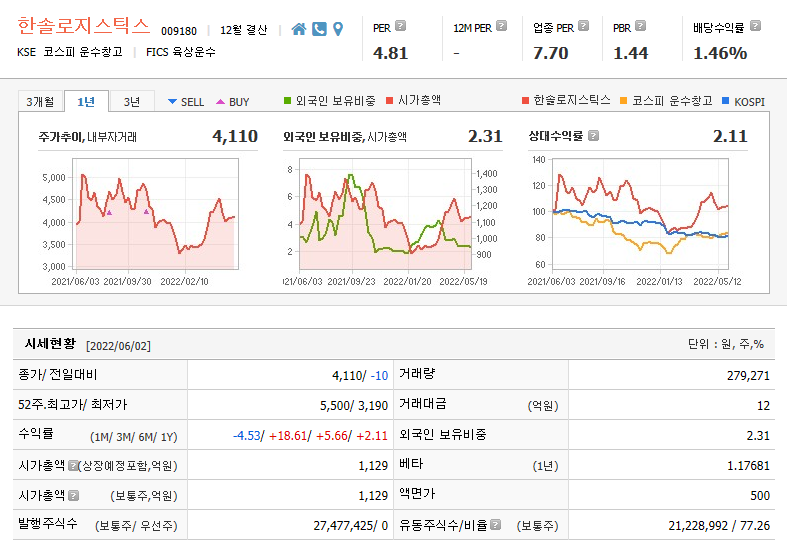  중국 상하이 봉쇄해제 물류관련주 한솔로지스틱스