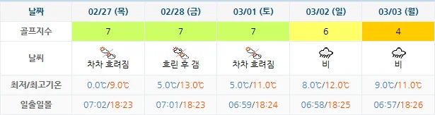 2월 24일 기준 디오션CC 날씨 안내