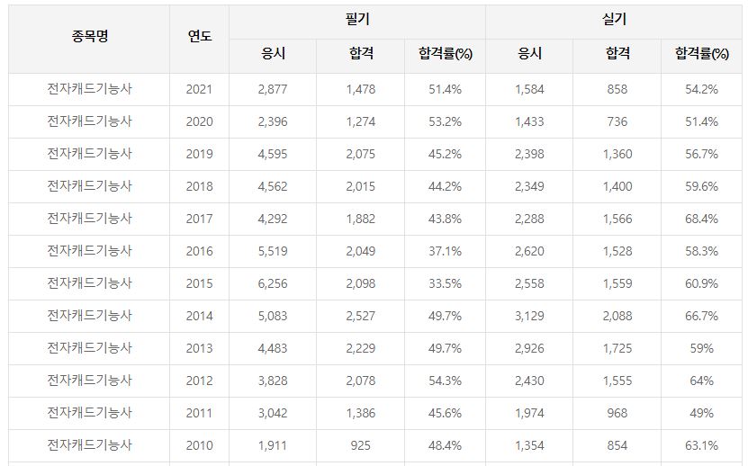 전자캐드기능사 합격률