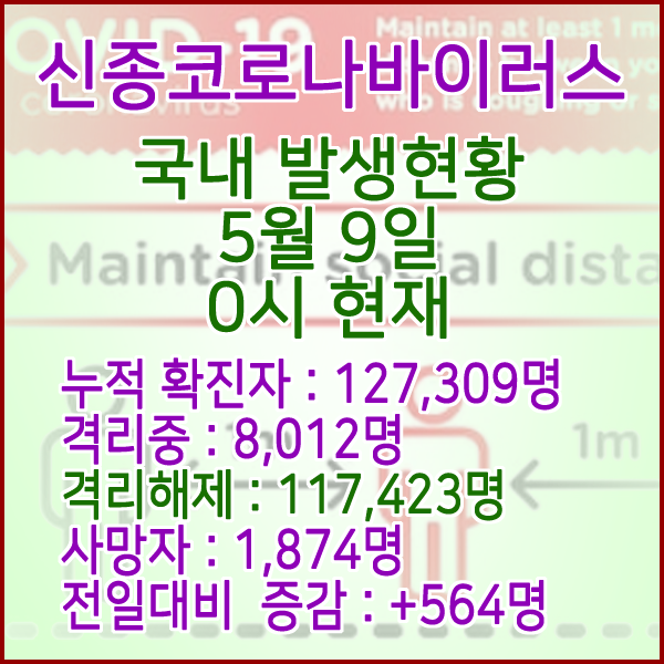  코로나19(코로나바이러스) 5월 9일 0시 국내(해외포함) 발병 127,309명 / 117,423명 완치 격리해제 / 사망자 1,874명