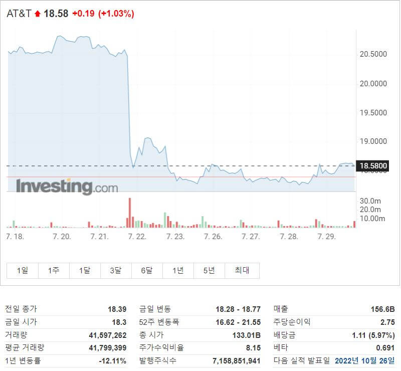 AT&T 주가그래프