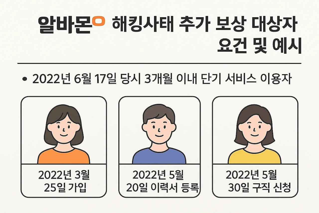 2025년 알바몬 해킹사태, 추가 보상 신청 완벽 가이드 (+유출 확인법)